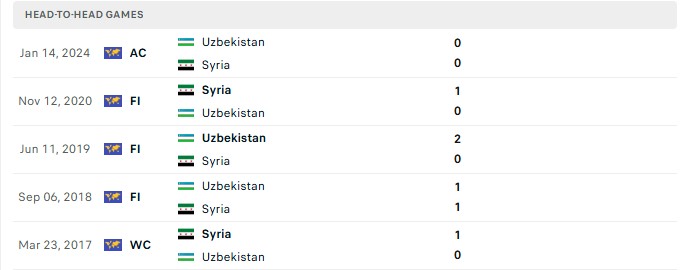 Nhận định, Soi kèo Uzbekistan vs Syria 21h00 ngày 1/10: Đẳng cấp World Cup - Ảnh 3