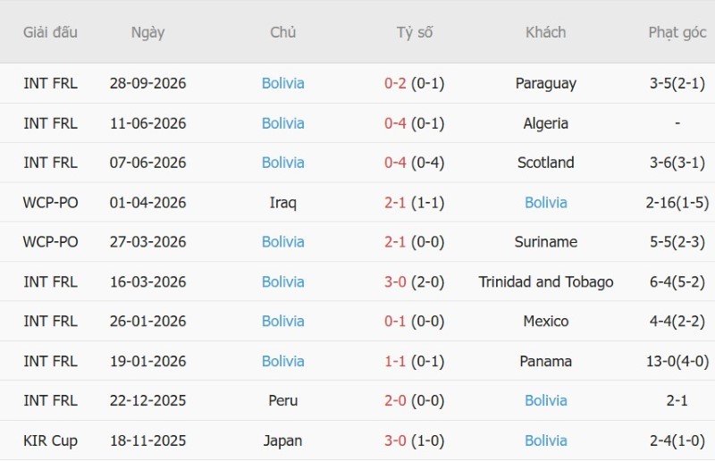 Soi kèo phạt góc Argentina vs Bolivia, 07h00 ngày 1/10 - Ảnh 4
