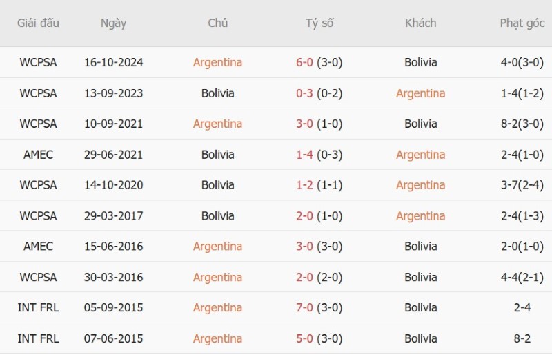 Soi kèo phạt góc Argentina vs Bolivia, 07h00 ngày 1/10 - Ảnh 5