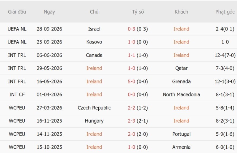 Soi kèo phạt góc CH Ireland vs Áo, 01h45 ngày 30/9 - Ảnh 3