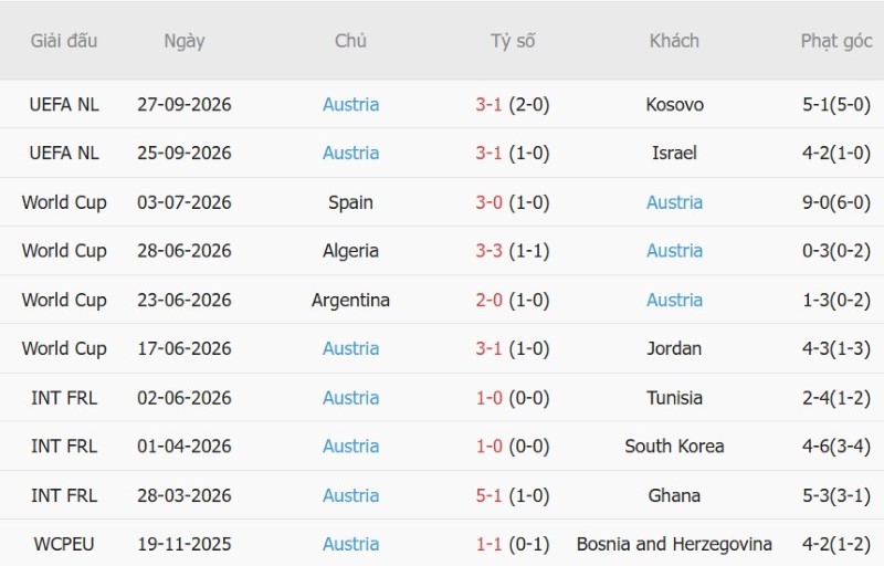 Soi kèo phạt góc CH Ireland vs Áo, 01h45 ngày 30/9 - Ảnh 4