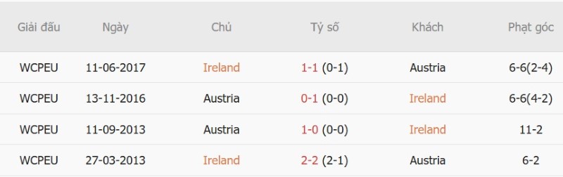 Soi kèo phạt góc CH Ireland vs Áo, 01h45 ngày 30/9 - Ảnh 5