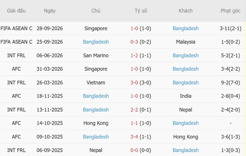Soi kèo phạt góc Indonesia vs Bangladesh, 18h30 ngày 1/10 - Ảnh 4