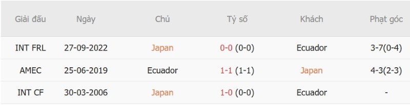 Soi kèo phạt góc Nhật Bản vs Ecuador, 17h10 ngày 1/10 - Ảnh 5