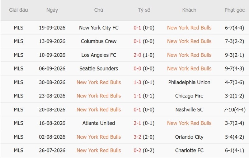 Soi kèo phạt góc NY Red Bulls vs St.Louis, 6h30 ngày 1/10 - Ảnh 3