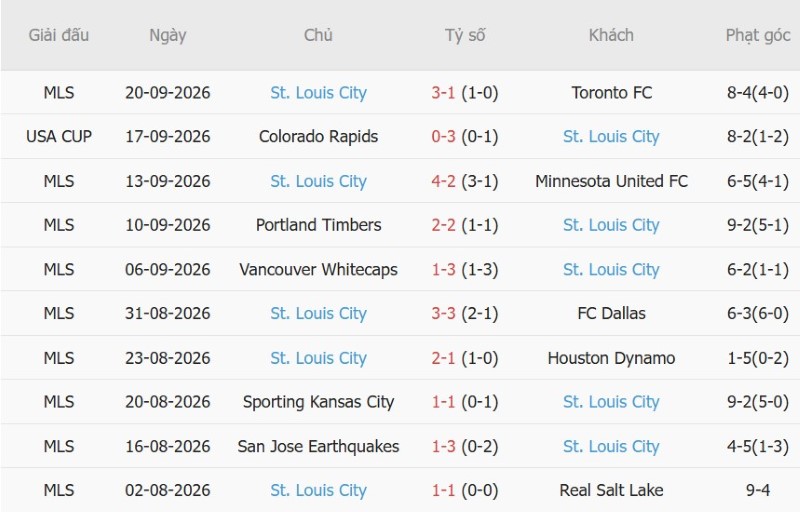 Soi kèo phạt góc NY Red Bulls vs St.Louis, 6h30 ngày 1/10 - Ảnh 4