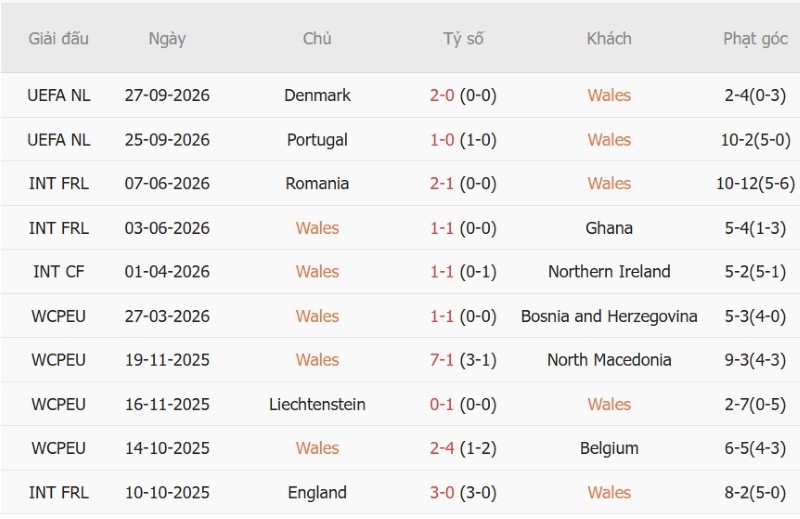 Soi kèo phạt góc Xứ Wales vs Na Uy, 01h45 ngày 2/10 - Ảnh 3
