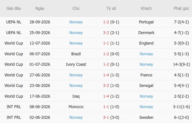 Soi kèo phạt góc Xứ Wales vs Na Uy, 01h45 ngày 2/10 - Ảnh 4