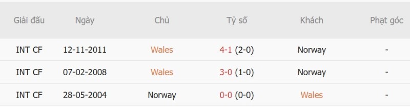 Soi kèo phạt góc Xứ Wales vs Na Uy, 01h45 ngày 2/10 - Ảnh 5