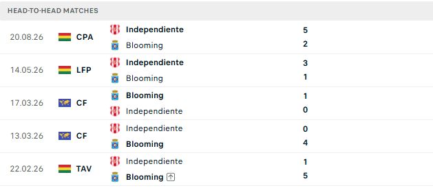 Nhận định, Soi kèo Blooming vs Independiente Petrolero 07h30 ngày 02/10: Chủ thắng cách biệt - Ảnh 3