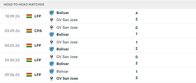 Nhận định, Soi kèo Club Bolivar vs GV San Jose 05h30 ngày 02/10: Cửa dưới đáng tin - Ảnh 3