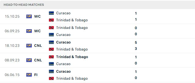 Nhận định, Soi kèo Curacao vs Trinidad 05h00 ngày 02/10: Chủ nhà hưng phấn - Ảnh 3