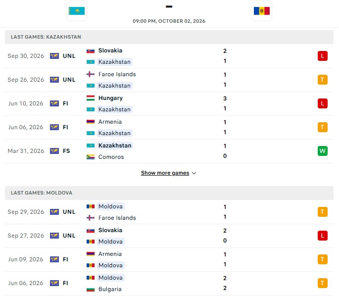 Nhận định, Soi kèo Kazakhstan vs Moldova 21h00 ngày 2/10: Đi xa mệt mỏi - Ảnh 2