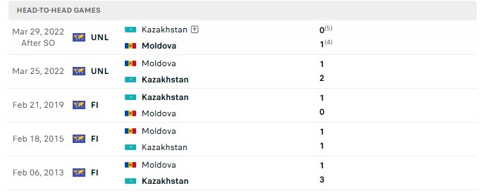 Nhận định, Soi kèo Kazakhstan vs Moldova 21h00 ngày 2/10: Đi xa mệt mỏi - Ảnh 3