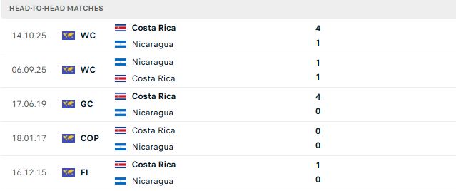 Nhận định, Soi kèo Nicaragua vs Costa Rica 09h00 ngày 02/10: Khách thắng cách biệt - Ảnh 3