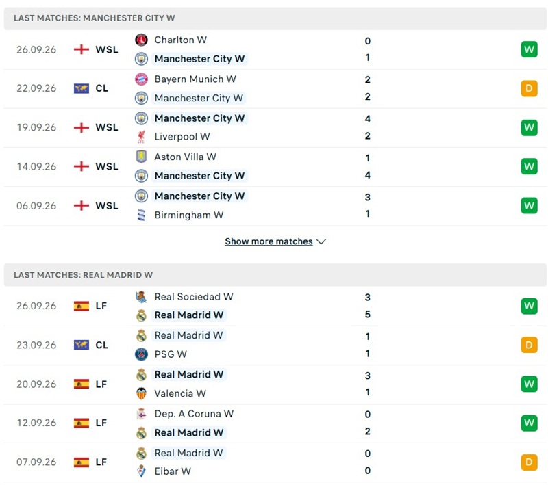Nhận định, Soi kèo Nữ Man City vs Nữ Real Madrid 02h00 ngày 02/10: Chiến thắng mở màn - Ảnh 2