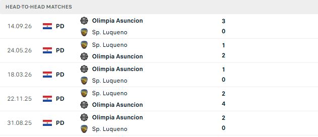 Nhận định, Soi kèo Olimpia Asuncion vs Sportivo Luqueno 05h00 ngày 02/10: Chủ nhà tất thắng - Ảnh 3