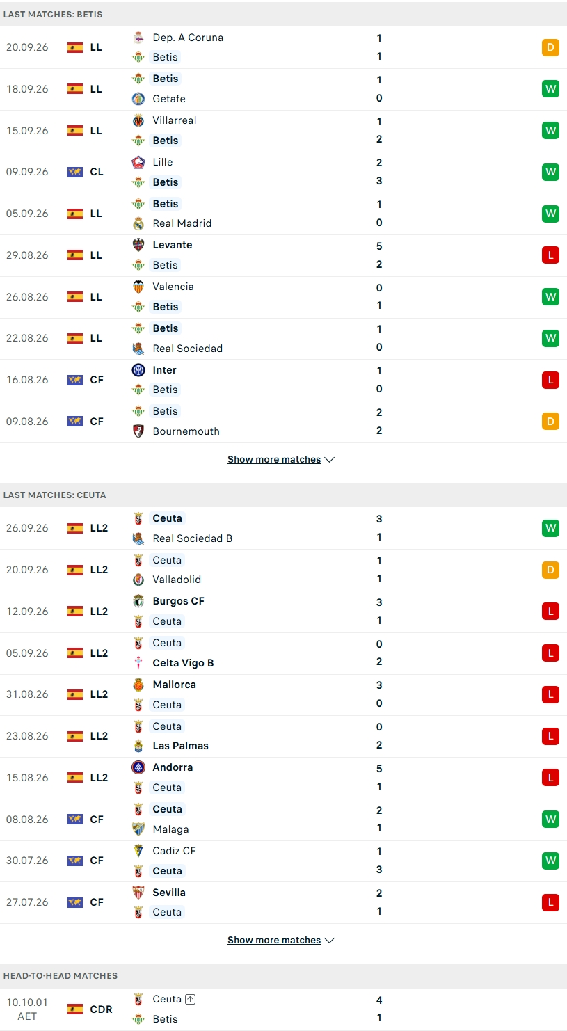 Nhận định, Soi kèo Real Betis vs Ceuta 01h00 ngày 02/10: Chênh lệch đẳng cấp - Ảnh 2