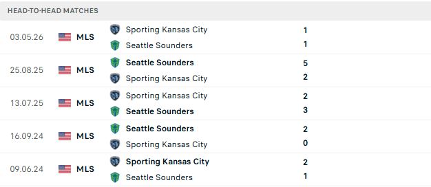 Nhận định, Soi kèo Seattle Sounders vs Sporting Kansas 08h30 ngày 02/10: Tiếp đà hưng phấn - Ảnh 3