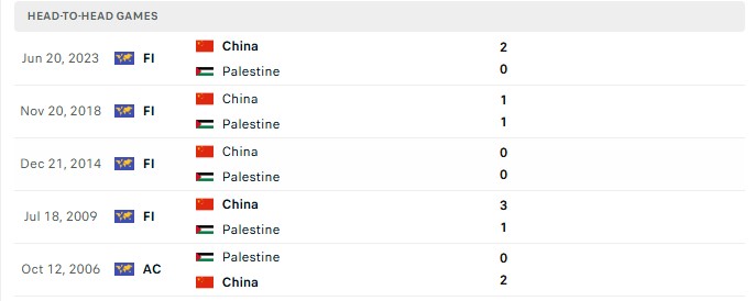 Nhận định, Soi kèo Trung Quốc vs Palestine 18h35 ngày 2/10: Đừng đùa với khách - Ảnh 3