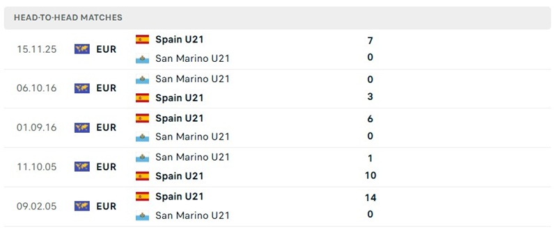Nhận định, Soi kèo U21 San Marino vs U21 Tây Ban Nha 01h15 ngày 02/10: Cơn mưa bàn thắng - Ảnh 3