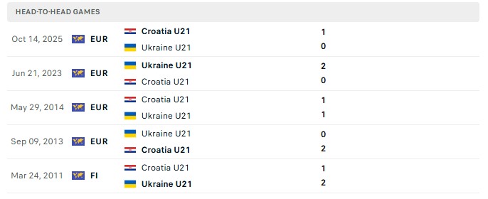 Nhận định, Soi kèo U21 Ukraine vs U21 Croatia 23h00 ngày 2/10: Ngôi đầu vững chãi - Ảnh 3