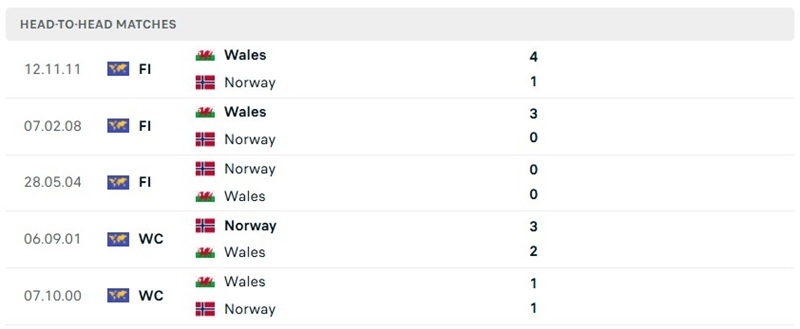 Nhận định, Soi kèo Xứ Wales vs Na Uy 01h45 ngày 02/10: Khách áp đảo - Ảnh 3