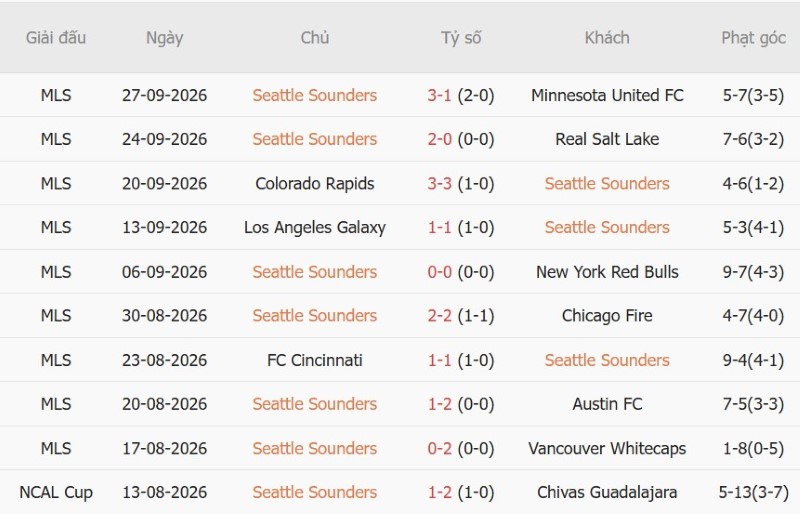 Soi kèo phạt góc Seattle Sounders vs Sporting Kansas, 8h30 ngày 2/10 - Ảnh 3