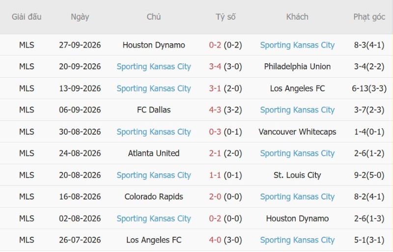Soi kèo phạt góc Seattle Sounders vs Sporting Kansas, 8h30 ngày 2/10 - Ảnh 4
