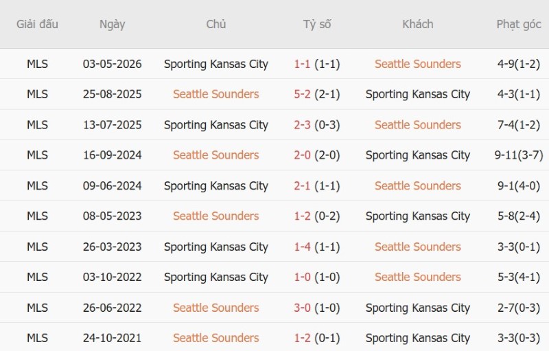 Soi kèo phạt góc Seattle Sounders vs Sporting Kansas, 8h30 ngày 2/10 - Ảnh 5