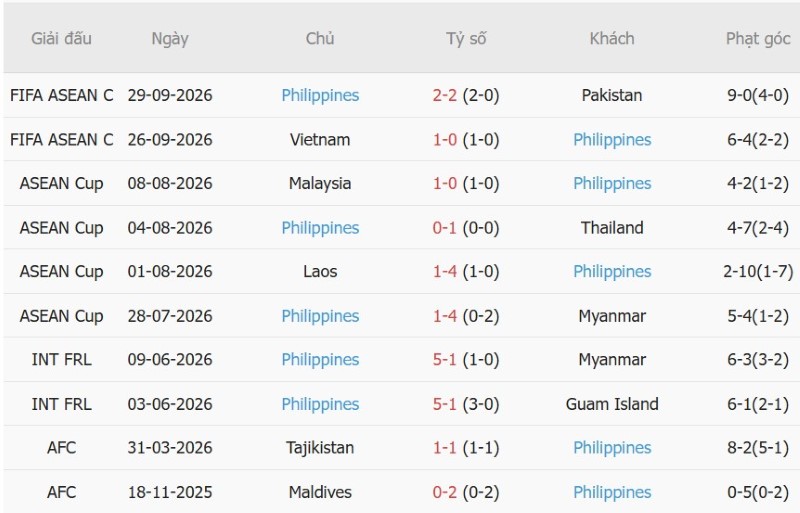 Soi kèo phạt góc Thái Lan vs Philippines, 15h00 ngày 2/10 - Ảnh 4