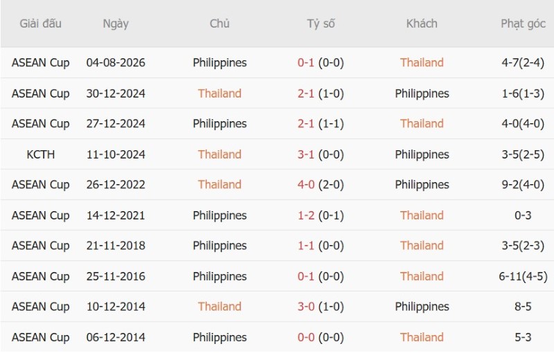 Soi kèo phạt góc Thái Lan vs Philippines, 15h00 ngày 2/10 - Ảnh 5