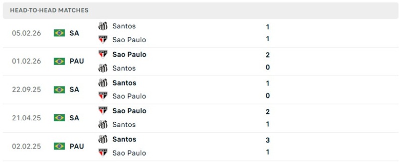 Nhận định, Soi kèo Sao Paulo vs Santos 06h00 ngày 03/10: Khách thăng hoa - Ảnh 3