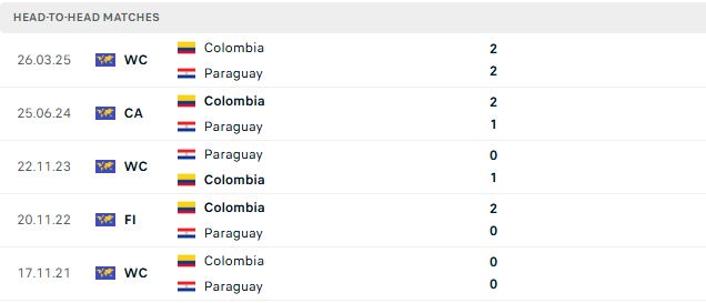 Nhận định, Soi kèo Colombia vs Paraguay 07h00 ngày 03/10: Điểm tựa lịch sử - Ảnh 3