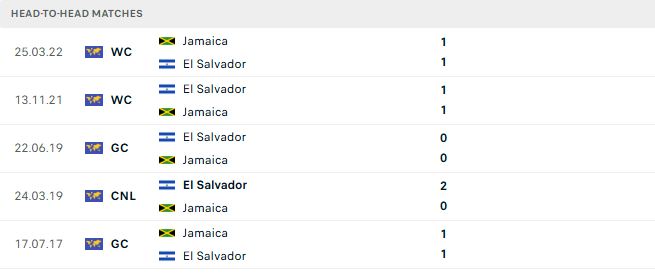 Nhận định, Soi kèo El Salvador vs Jamaica 09h00 ngày 03/10: 3 điểm cho khách - Ảnh 3