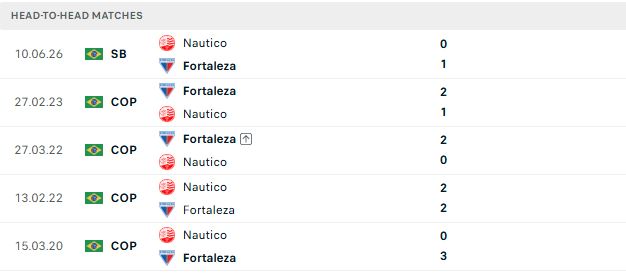 Nhận định, Soi kèo Fortaleza vs Nautico 07h35 ngày 03/10: Mục tiêu thăng hạng - Ảnh 3