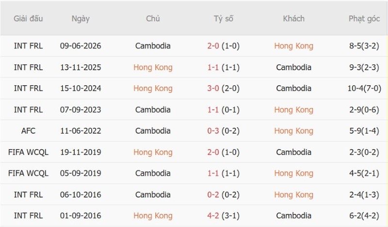Nhận định, Soi kèo Hong Kong vs Cambodia 17h00 ngày 3/10: Chủ nhà lên ngôi! - Ảnh 5