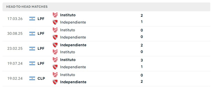 Nhận định, Soi kèo Independiente vs Instituto 05h15 ngày 03/10: Thế trận chặt chẽ - Ảnh 3