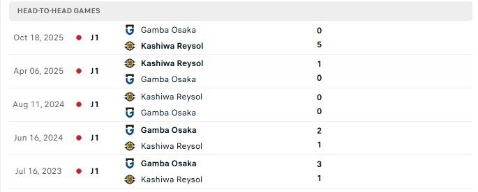 Nhận định, Soi kèo Kashiwa Reysol vs Gamba Osaka 17h00 ngày 3/10: Nối dài mạch thắng - Ảnh 3