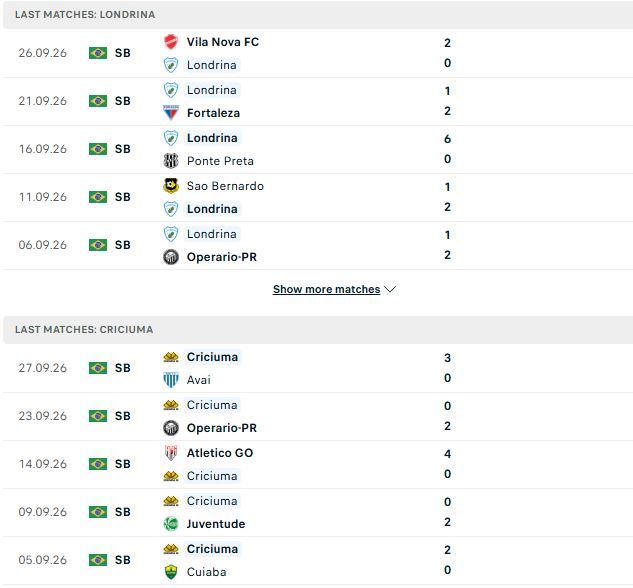 Nhận định, Soi kèo Londrina vs Criciuma 06h30 ngày 03/10: Khách lấn chủ - Ảnh 2