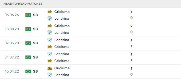 Nhận định, Soi kèo Londrina vs Criciuma 06h30 ngày 03/10: Khách lấn chủ - Ảnh 3