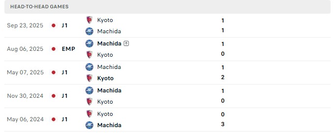 Nhận định, Soi kèo Machida Zelvia vs Kyoto Sanga 14h00 ngày 3/10: Định đoạt sau 90 phút - Ảnh 3