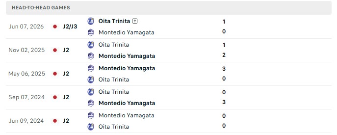 Nhận định, Soi kèo Oita Trinita vs Montedio Yamagata 15h00 ngày 3/10: 8 trận không thắng - Ảnh 3
