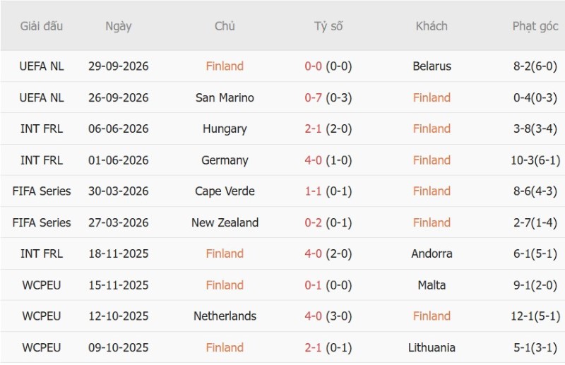Nhận định, Soi kèo Phần Lan vs Albania 20h00 ngày 3/10: Chủ-khách níu chân nhau - Ảnh 3