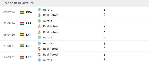 Nhận định, Soi kèo Real Potosi vs Club Aurora 07h00 ngày 03/10: Nhiệm vụ phải thắng - Ảnh 3