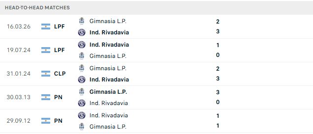 Nhận định, Soi kèo Rivadavia vs Gimnasia 07h30 ngày 03/10: Chủ nhà tất thắng - Ảnh 3
