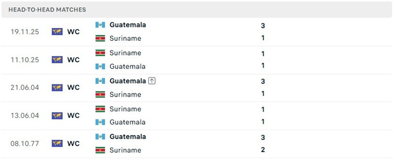 Nhận định, Soi kèo Suriname vs Guatemala 05h00 ngày 03/10: Ưu thế sân bãi - Ảnh 3
