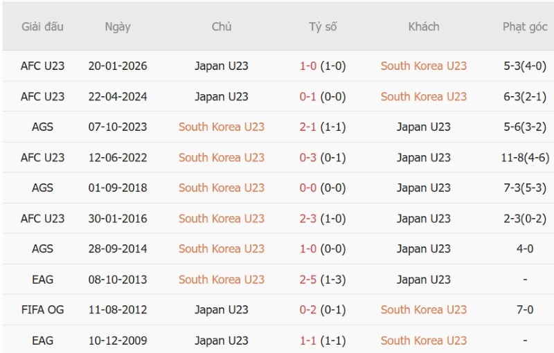 Nhận định, Soi kèo U23 Hàn Quốc vs U23 Nhật Bản 17h30 ngày 3/10: Thành-bại sau hiệp phụ - Ảnh 5