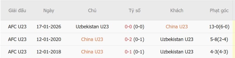 Nhận định, Soi kèo U23 Trung Quốc vs U23 Uzbekistan 13h00 ngày 2/10: Cửa-trên lấy Huy chương - Ảnh 5