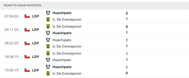 Nhận định, Soi kèo Universidad de Concepcion vs Huachipato 06h00 ngày 03/10: Khó tin chủ nhà - Ảnh 3